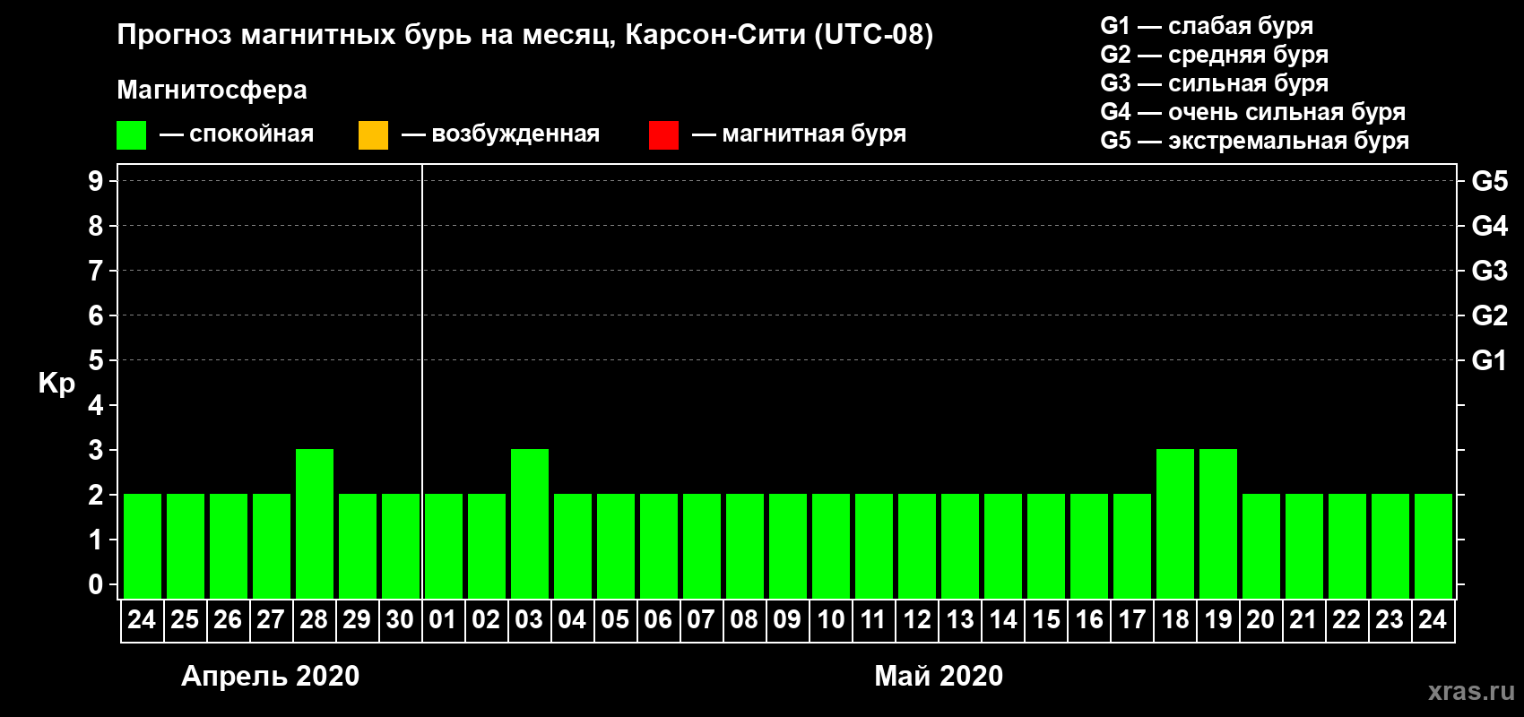 Прогноз максимального суточного геомагнитного индекса Kp на <b>1 месяц</b> (31 день) <b>с 24 апреля по 24 мая 2020 г</b>