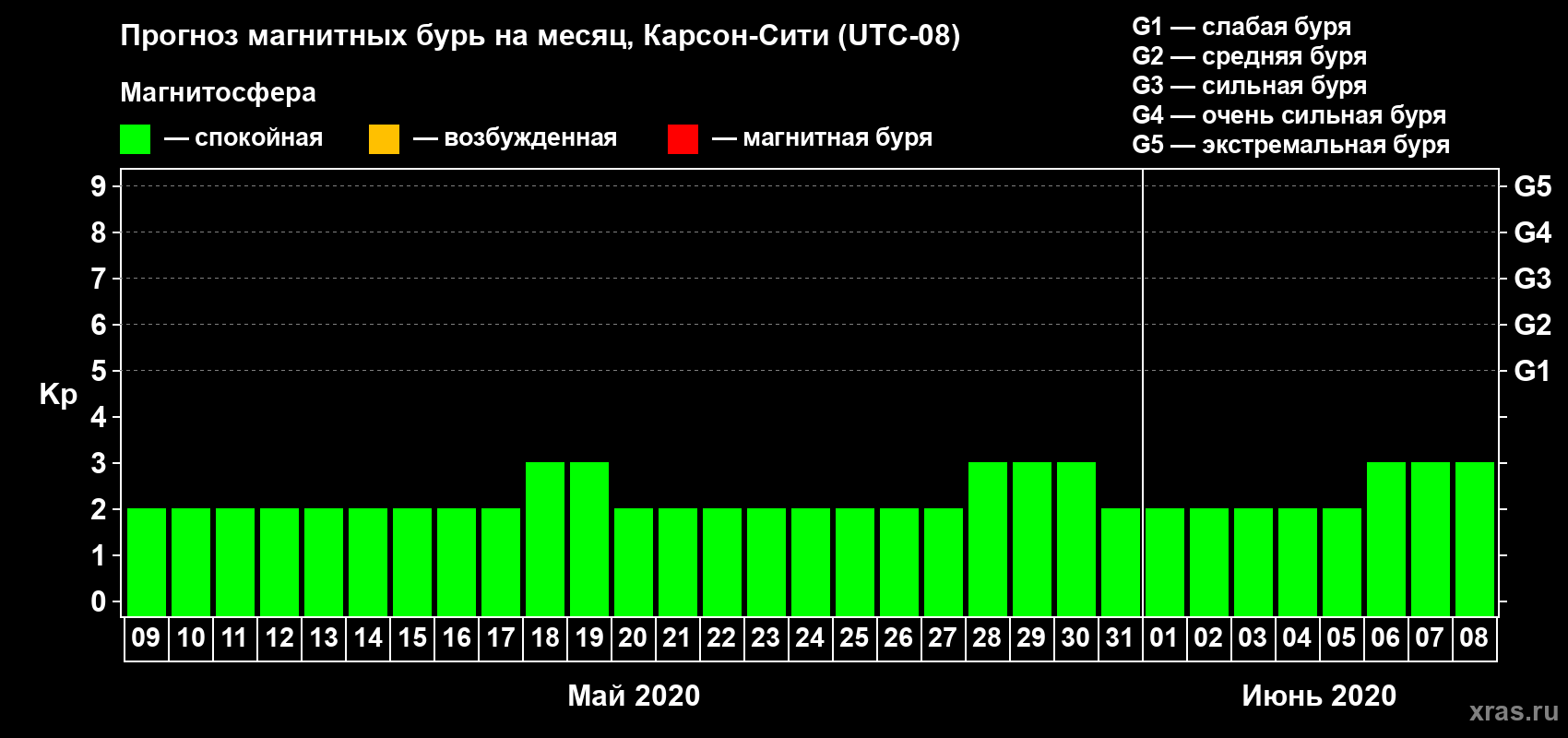 Прогноз максимального суточного геомагнитного индекса Kp на <b>1 месяц</b> (31 день) <b>с 09 мая по 08 июня 2020 г</b>