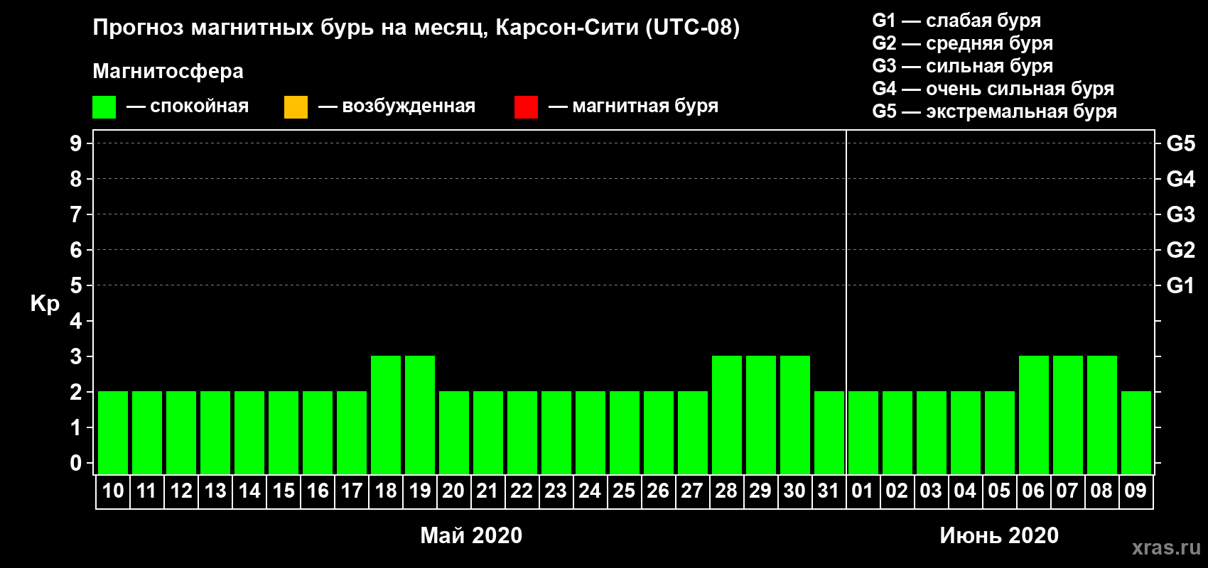 Прогноз максимального суточного геомагнитного индекса Kp на <b>1 месяц</b> (31 день) <b>с 10 мая по 09 июня 2020 г</b>