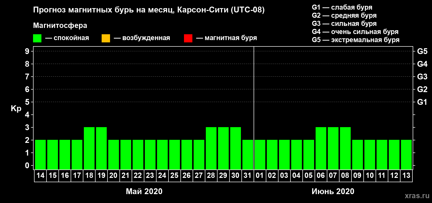 Прогноз максимального суточного геомагнитного индекса Kp на <b>1 месяц</b> (31 день) <b>с 14 мая по 13 июня 2020 г</b>