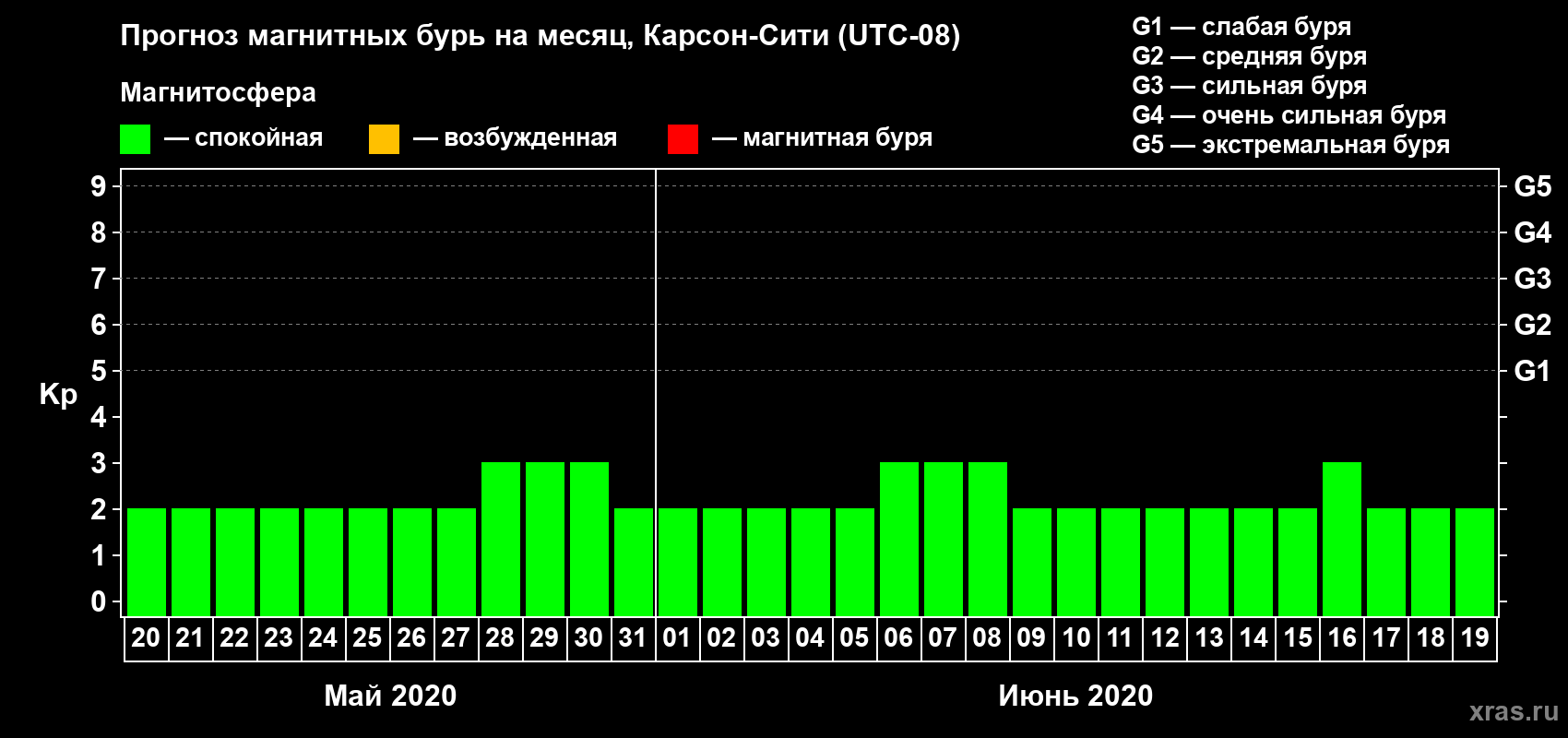 Прогноз максимального суточного геомагнитного индекса Kp на <b>1 месяц</b> (31 день) <b>с 20 мая по 19 июня 2020 г</b>