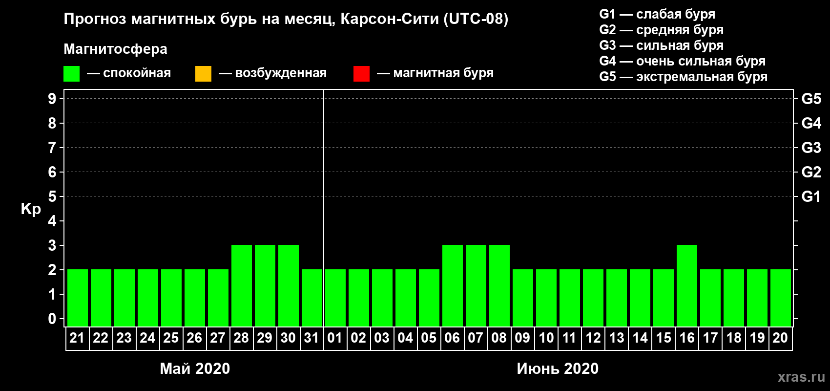 Прогноз максимального суточного геомагнитного индекса Kp на <b>1 месяц</b> (31 день) <b>с 21 мая по 20 июня 2020 г</b>