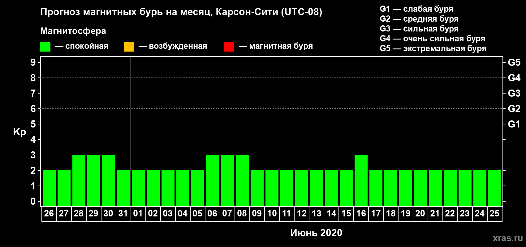 Прогноз максимального суточного геомагнитного индекса Kp на <b>1 месяц</b> (31 день) <b>с 26 мая по 25 июня 2020 г</b>