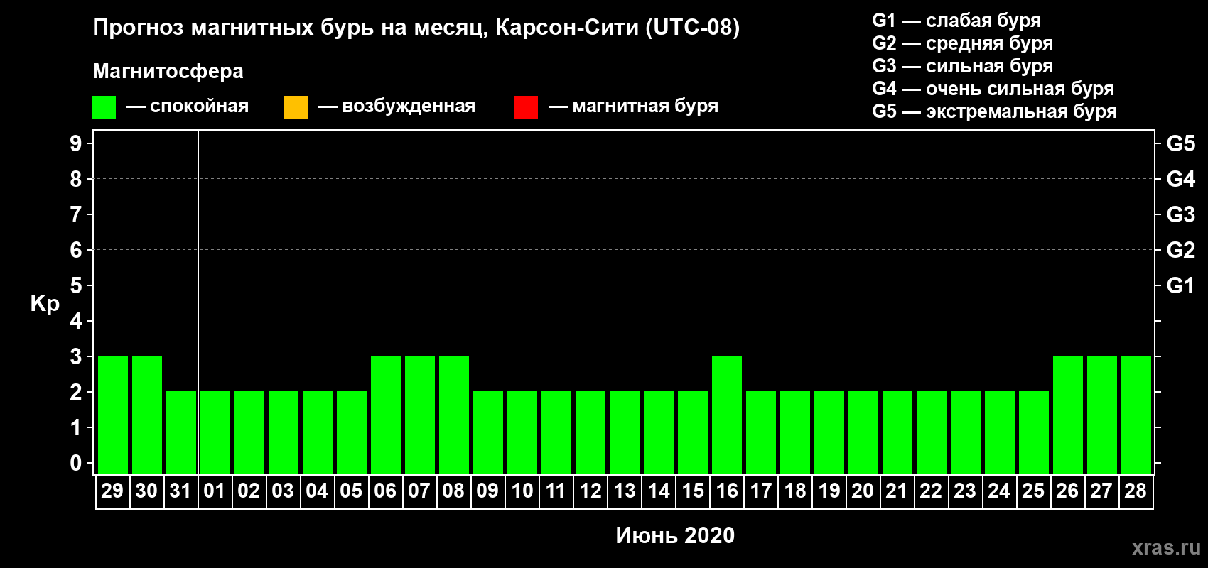 Прогноз максимального суточного геомагнитного индекса Kp на <b>1 месяц</b> (31 день) <b>с 29 мая по 28 июня 2020 г</b>