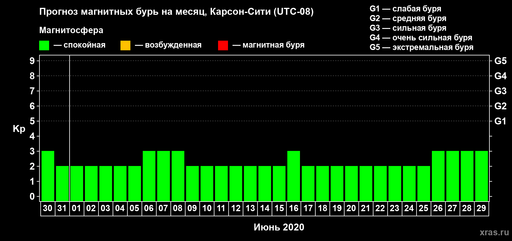 Прогноз максимального суточного геомагнитного индекса Kp на <b>1 месяц</b> (31 день) <b>с 30 мая по 29 июня 2020 г</b>