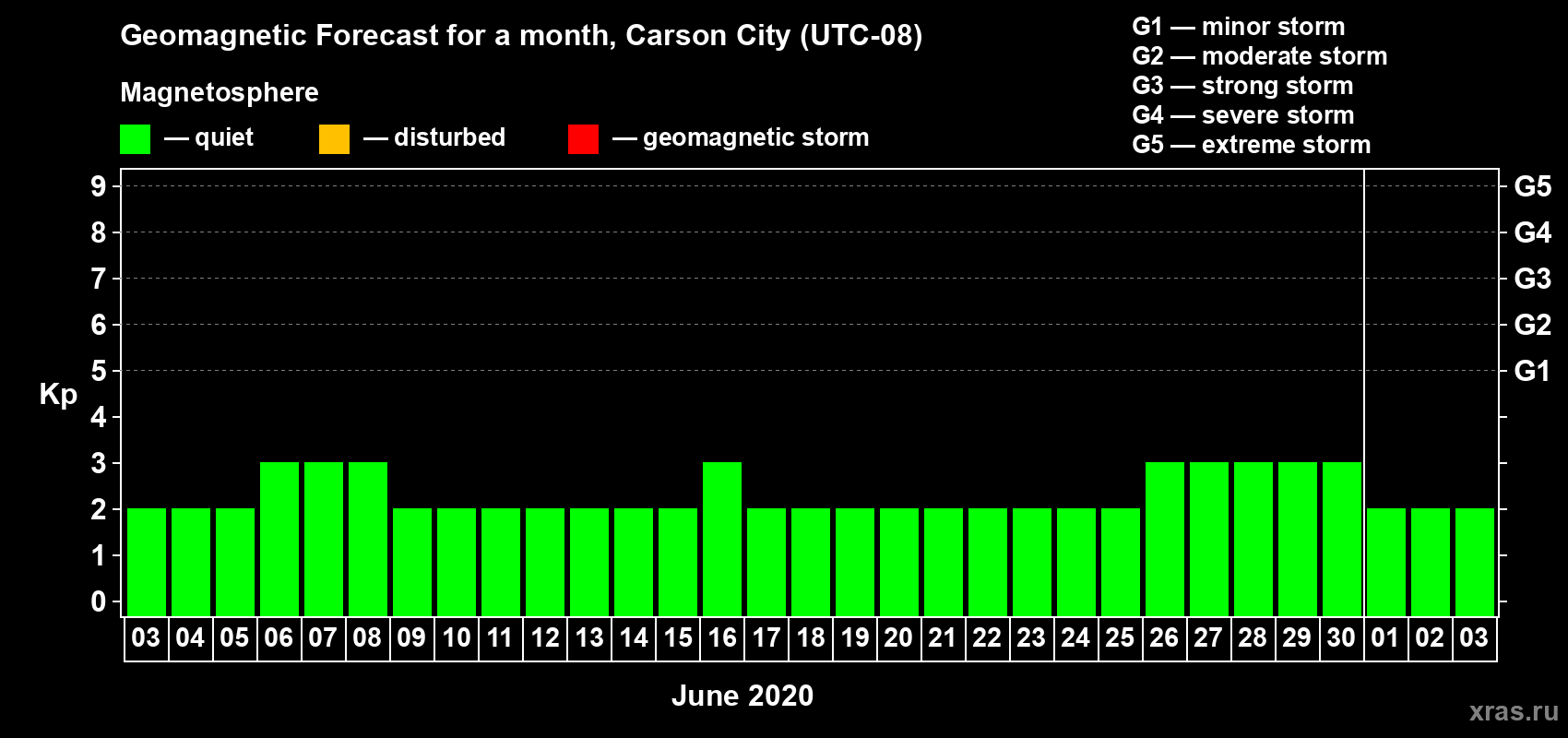 Forecast of the daily maximal value of geomagnetic index Kp for <b>1 month</b> (31 days) <b>from Jun 03, 2020 to Jul 03, 2020</b>