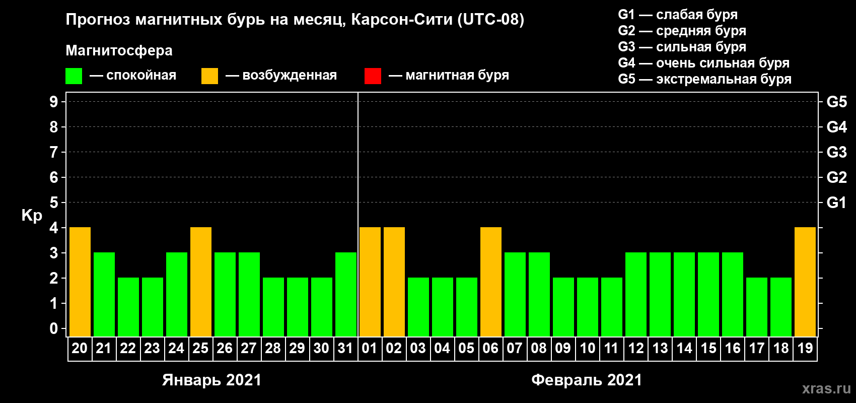 Прогноз максимального суточного геомагнитного индекса Kp на <b>1 месяц</b> (31 день) <b>с 20 января по 19 февраля 2021 г</b>