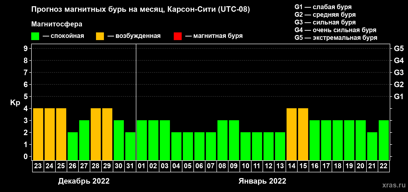 Прогноз максимального суточного геомагнитного индекса Kp на <b>1 месяц</b> (31 день) <b>с 23 декабря 2021 г по 22 января 2022 г</b>