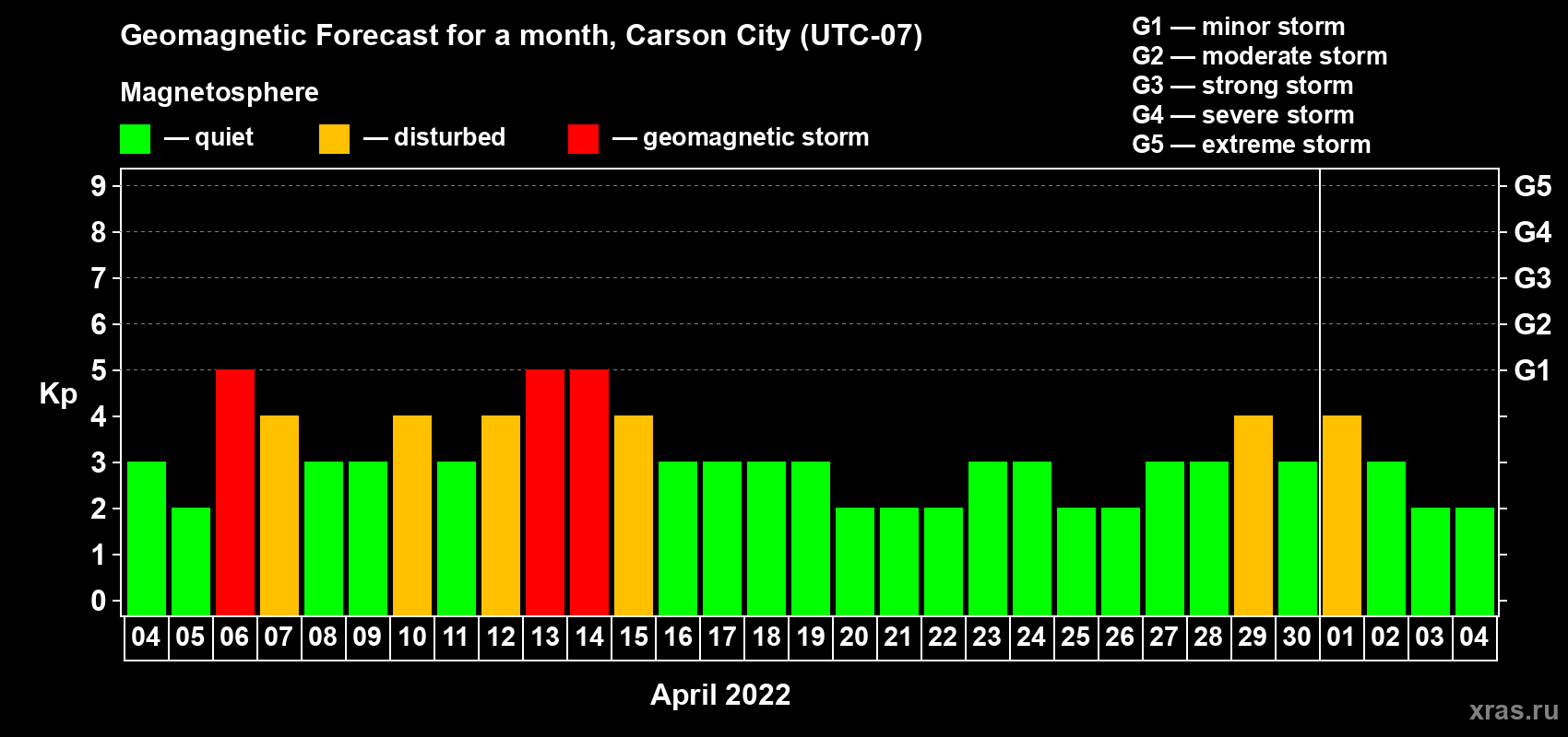 Forecast of the daily maximal value of geomagnetic index Kp for <b>1 month</b> (31 days) <b>from Apr 04, 2022 to May 04, 2022</b>