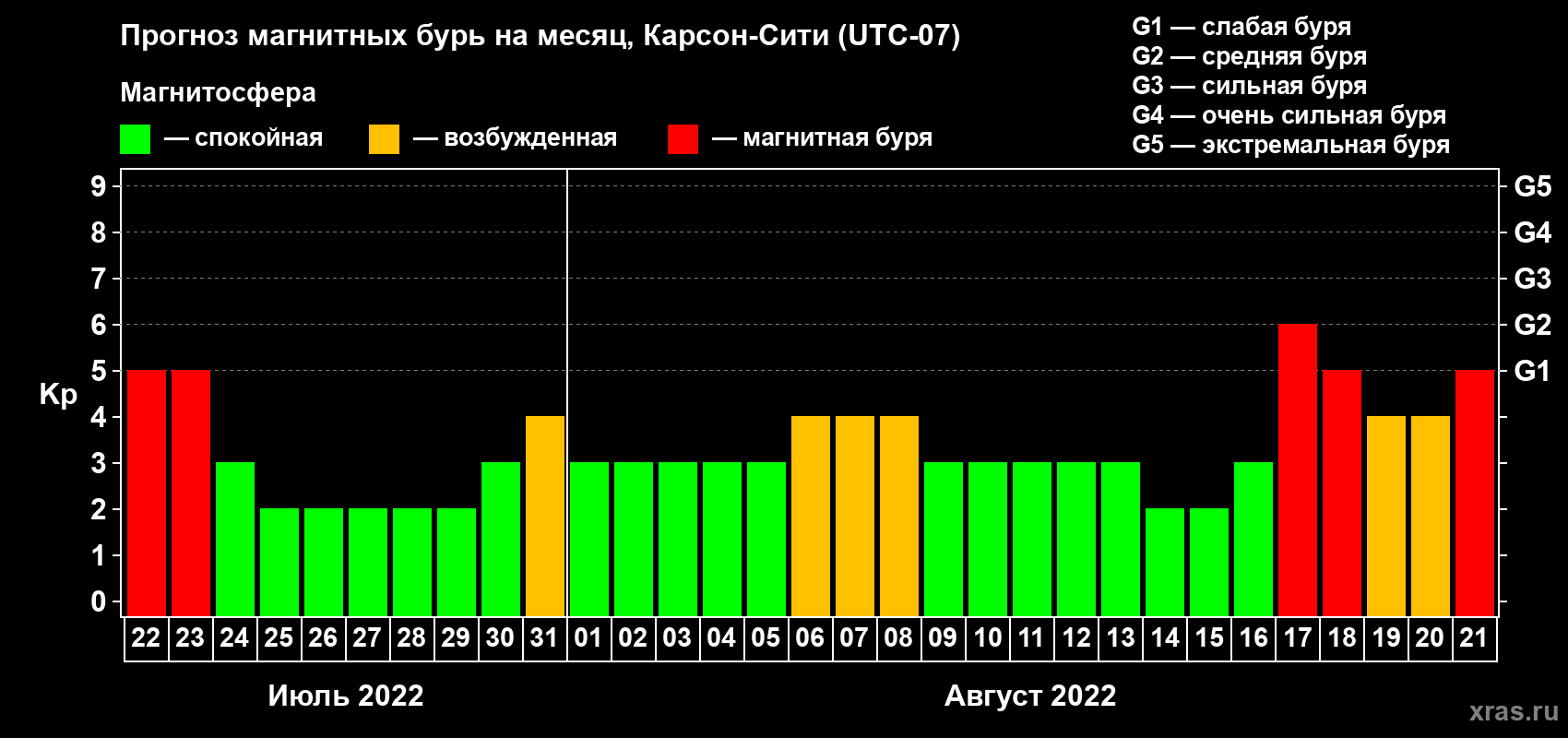 Прогноз максимального суточного геомагнитного индекса Kp на <b>1 месяц</b> (31 день) <b>с 22 июля по 21 августа 2022 г</b>