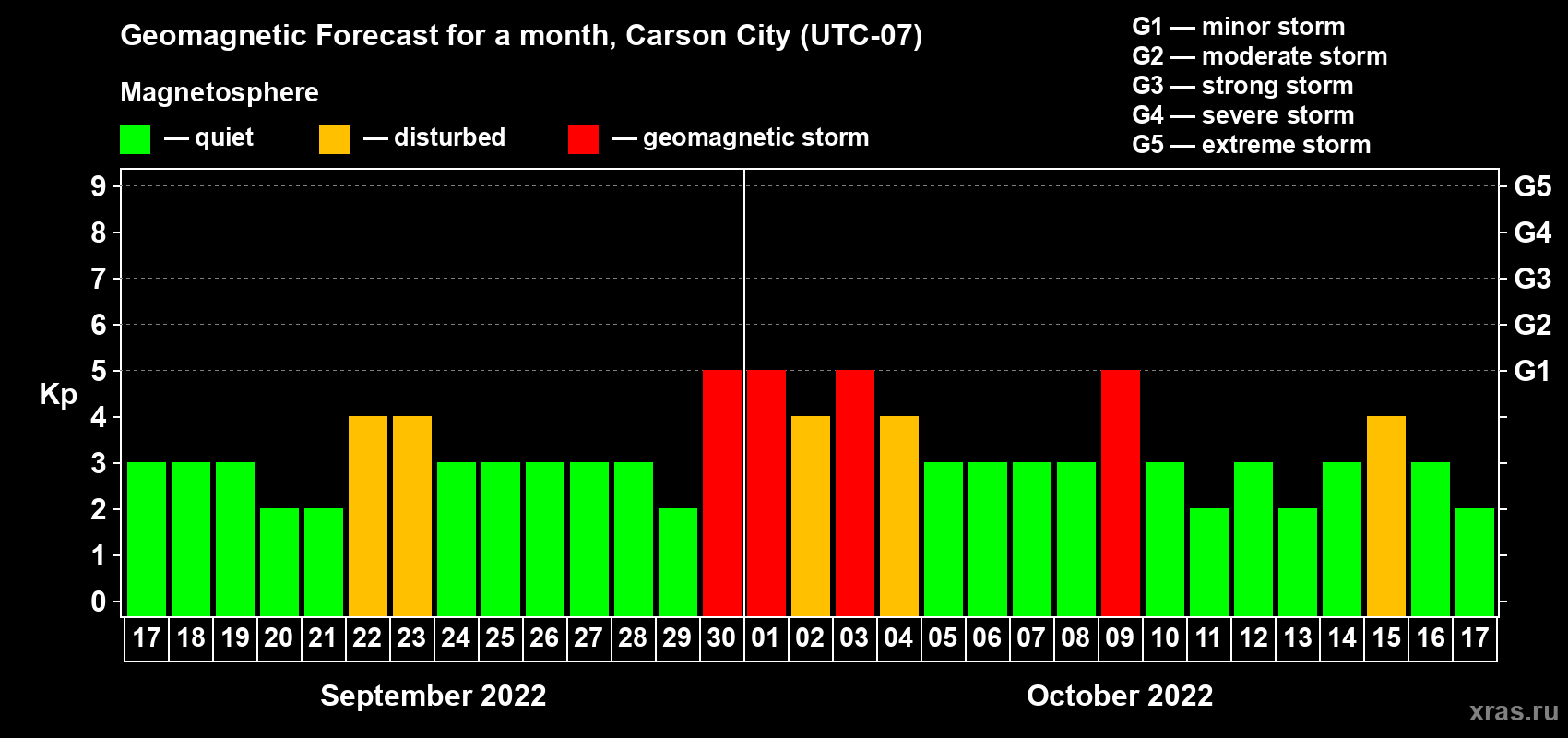Forecast of the daily maximal value of geomagnetic index Kp for <b>1 month</b> (31 days) <b>from Sep 17, 2022 to Oct 17, 2022</b>