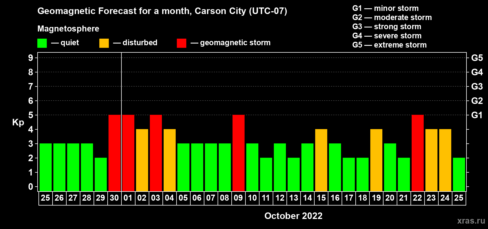 Forecast of the daily maximal value of geomagnetic index Kp for <b>1 month</b> (31 days) <b>from Sep 25, 2022 to Oct 25, 2022</b>