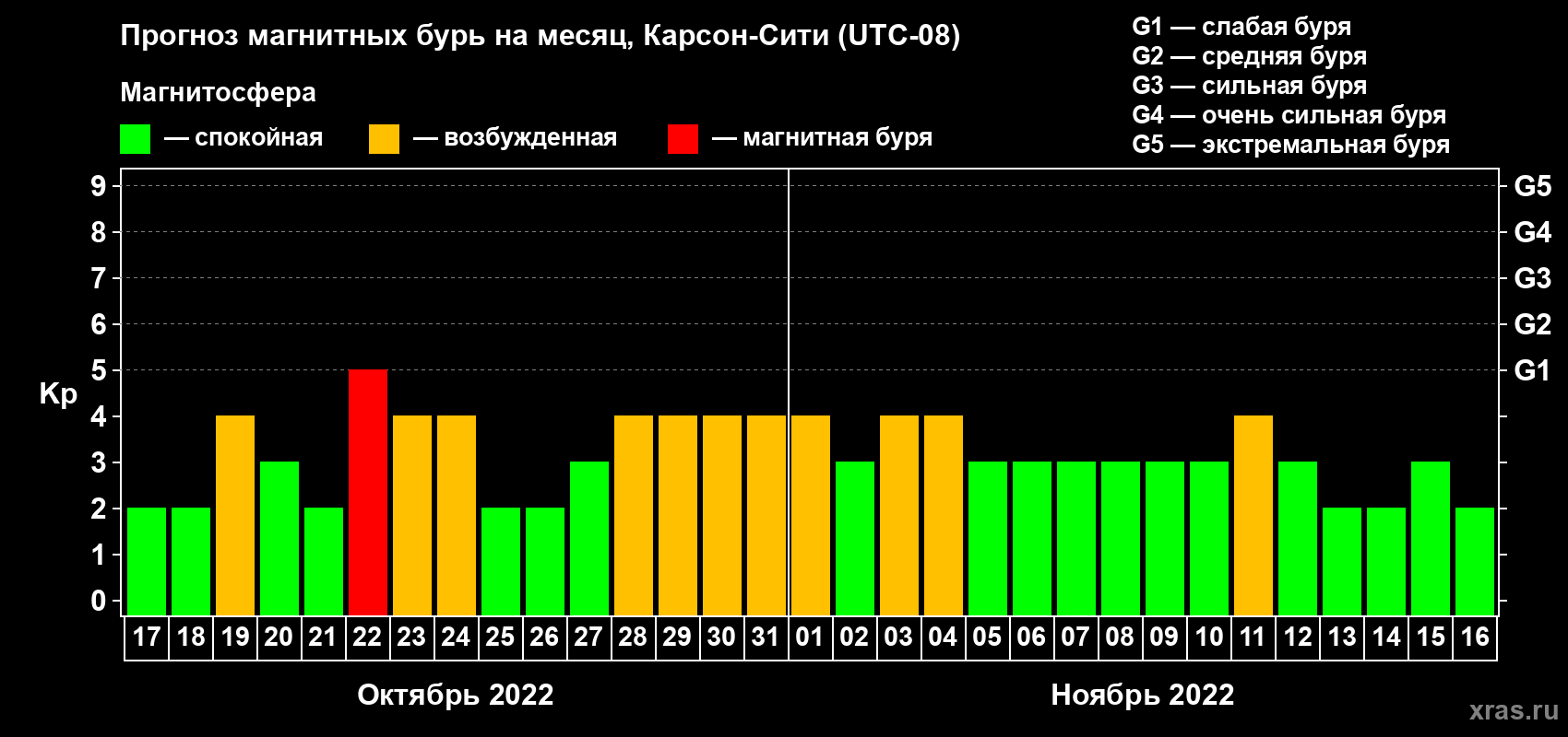 Прогноз максимального суточного геомагнитного индекса Kp на <b>1 месяц</b> (31 день) <b>с 17 октября по 16 ноября 2022 г</b>