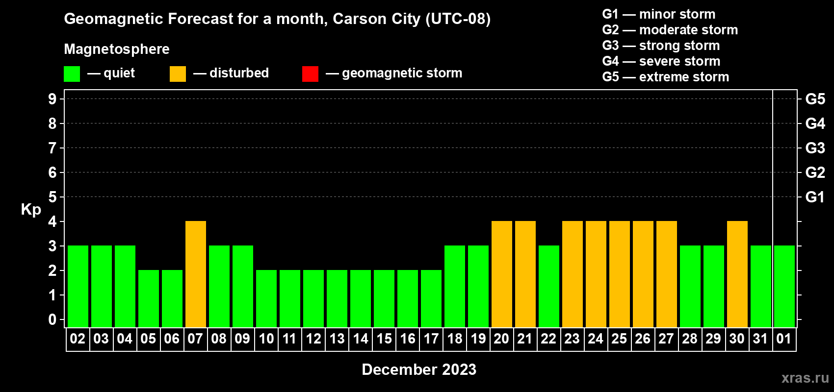 Forecast of the daily maximal value of geomagnetic index Kp for <b>1 month</b> (31 days) <b>from Dec 02, 2022 to Jan 01, 2023</b>