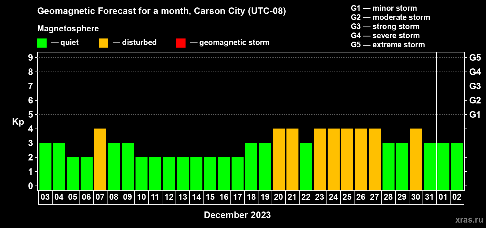 Forecast of the daily maximal value of geomagnetic index Kp for <b>1 month</b> (31 days) <b>from Dec 03, 2022 to Jan 02, 2023</b>