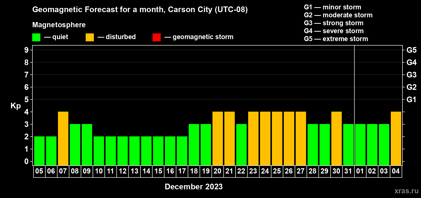 Forecast of the daily maximal value of geomagnetic index Kp for <b>1 month</b> (31 days) <b>from Dec 05, 2022 to Jan 04, 2023</b>