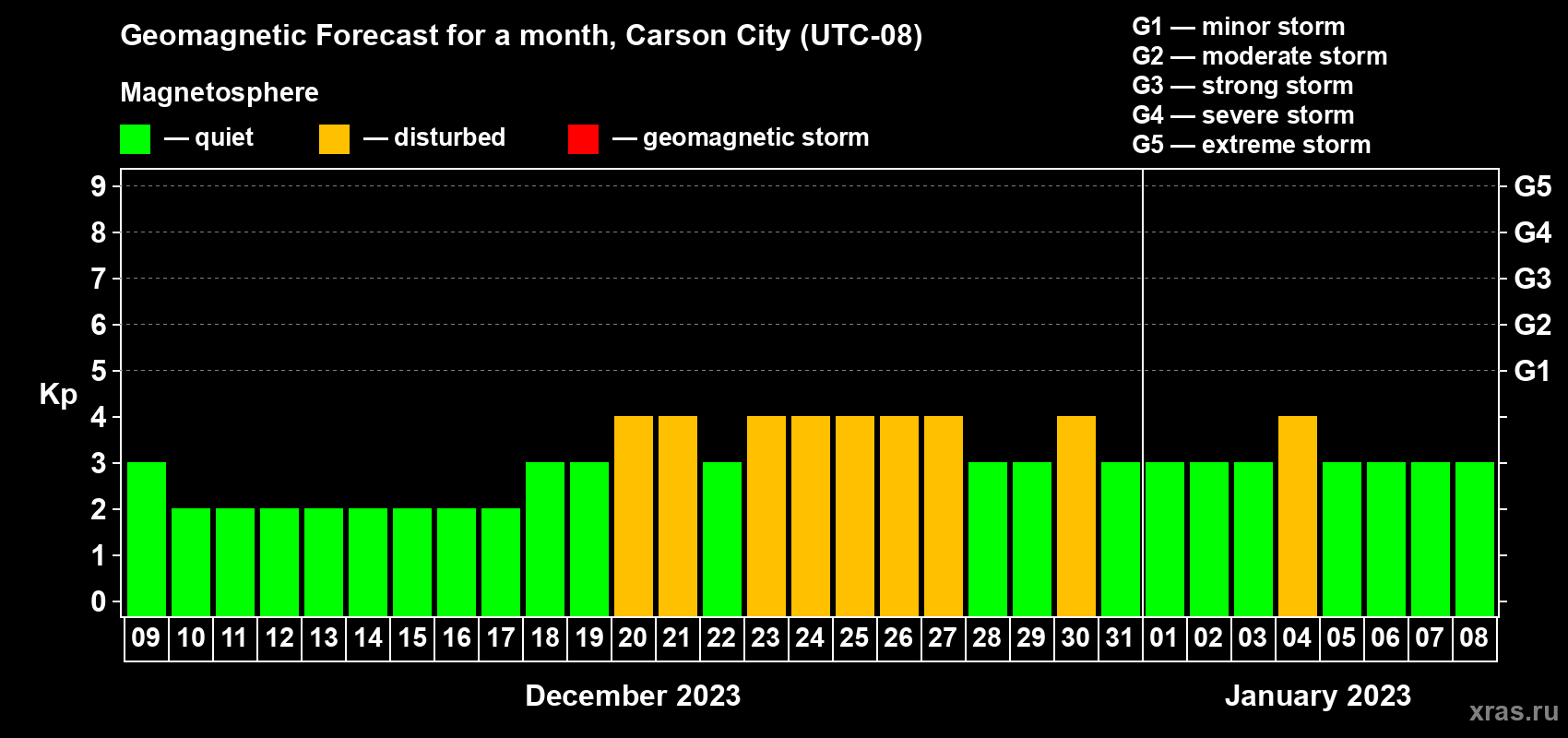 Forecast of the daily maximal value of geomagnetic index Kp for <b>1 month</b> (31 days) <b>from Dec 09, 2022 to Jan 08, 2023</b>