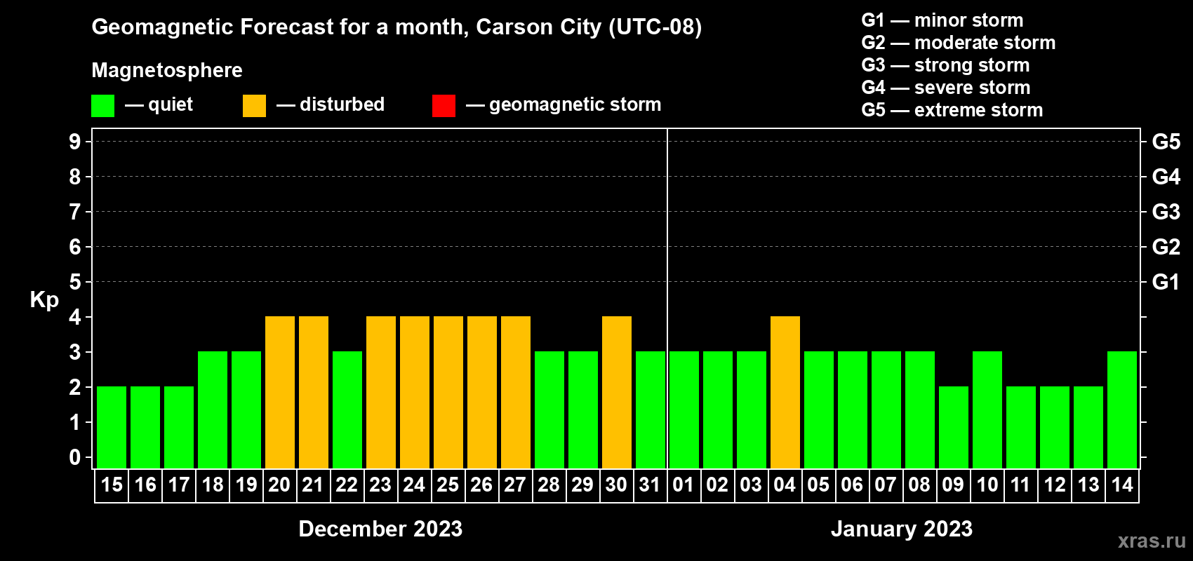 Forecast of the daily maximal value of geomagnetic index Kp for <b>1 month</b> (31 days) <b>from Dec 15, 2022 to Jan 14, 2023</b>