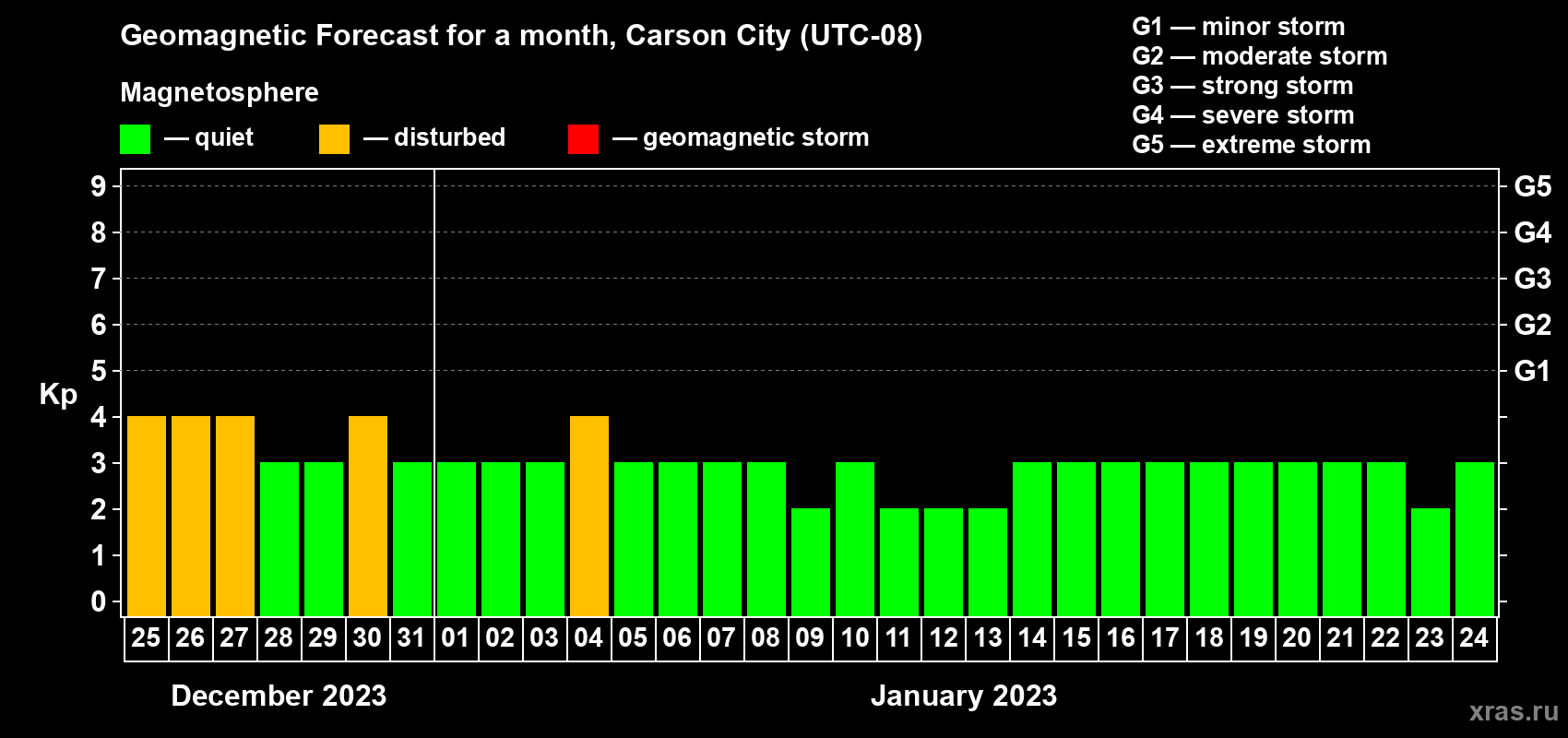 Forecast of the daily maximal value of geomagnetic index Kp for <b>1 month</b> (31 days) <b>from Dec 25, 2022 to Jan 24, 2023</b>
