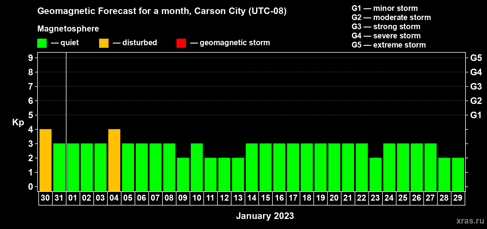 Forecast of the daily maximal value of geomagnetic index Kp for <b>1 month</b> (31 days) <b>from Dec 30, 2022 to Jan 29, 2023</b>