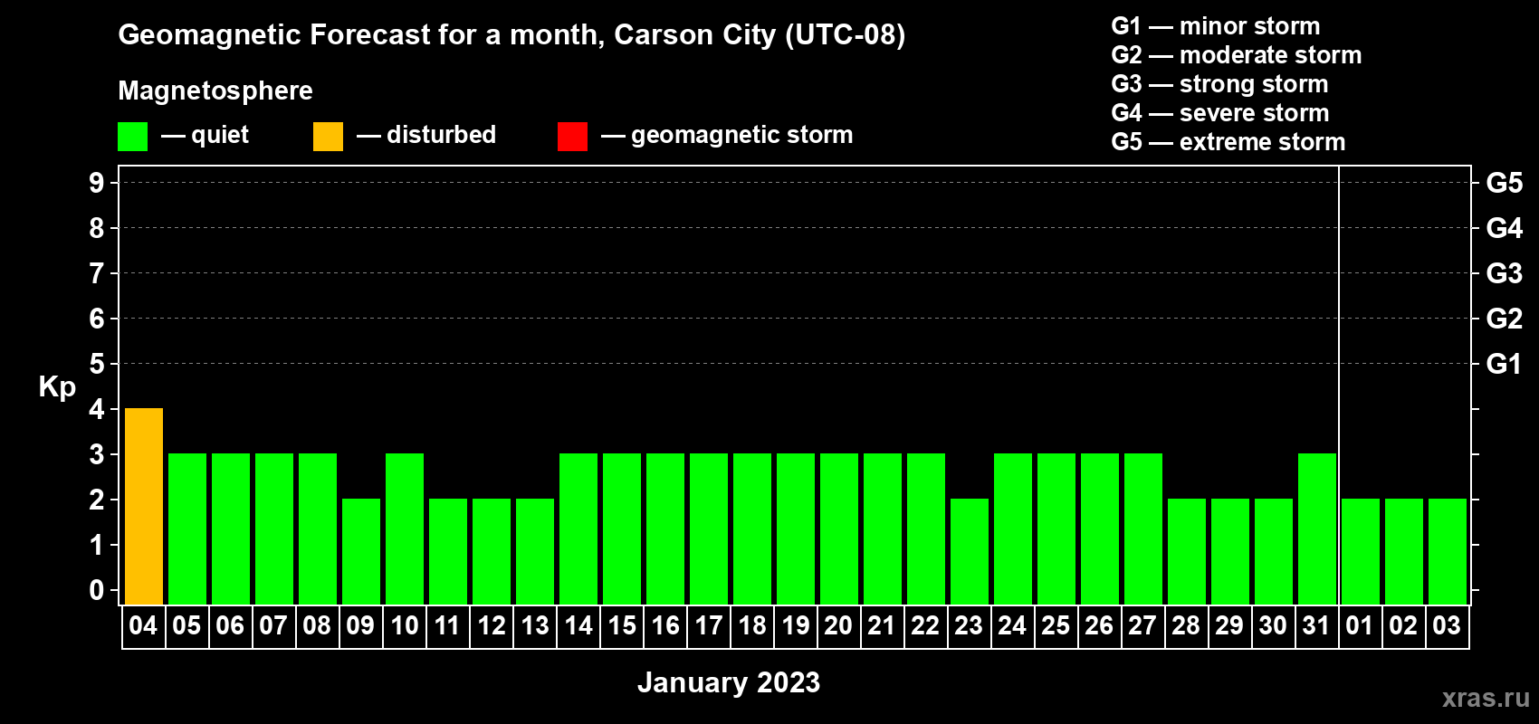 Forecast of the daily maximal value of geomagnetic index Kp for <b>1 month</b> (31 days) <b>from Jan 04, 2023 to Feb 03, 2023</b>