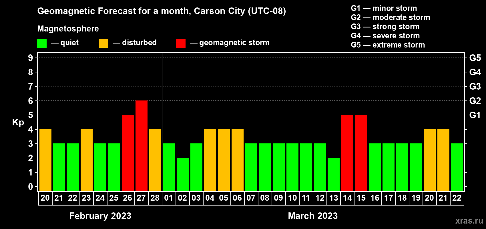 Forecast of the daily maximal value of geomagnetic index Kp for <b>1 month</b> (31 days) <b>from Feb 20, 2023 to Mar 22, 2023</b>