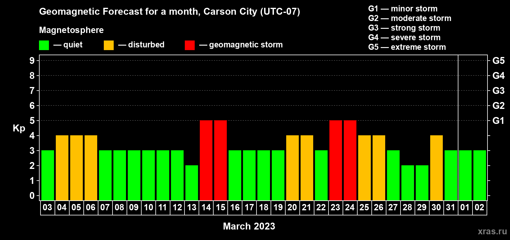 Forecast of the daily maximal value of geomagnetic index Kp for <b>1 month</b> (31 days) <b>from Mar 03, 2023 to Apr 02, 2023</b>