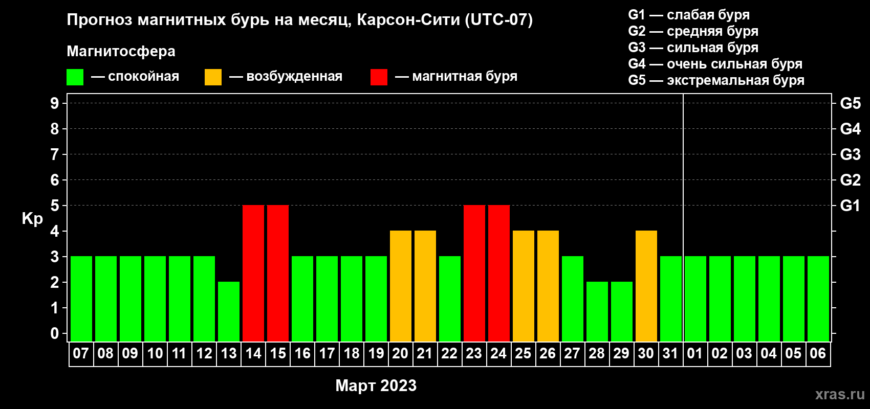 Прогноз максимального суточного геомагнитного индекса Kp на <b>1 месяц</b> (31 день) <b>с 07 марта по 06 апреля 2023 г</b>