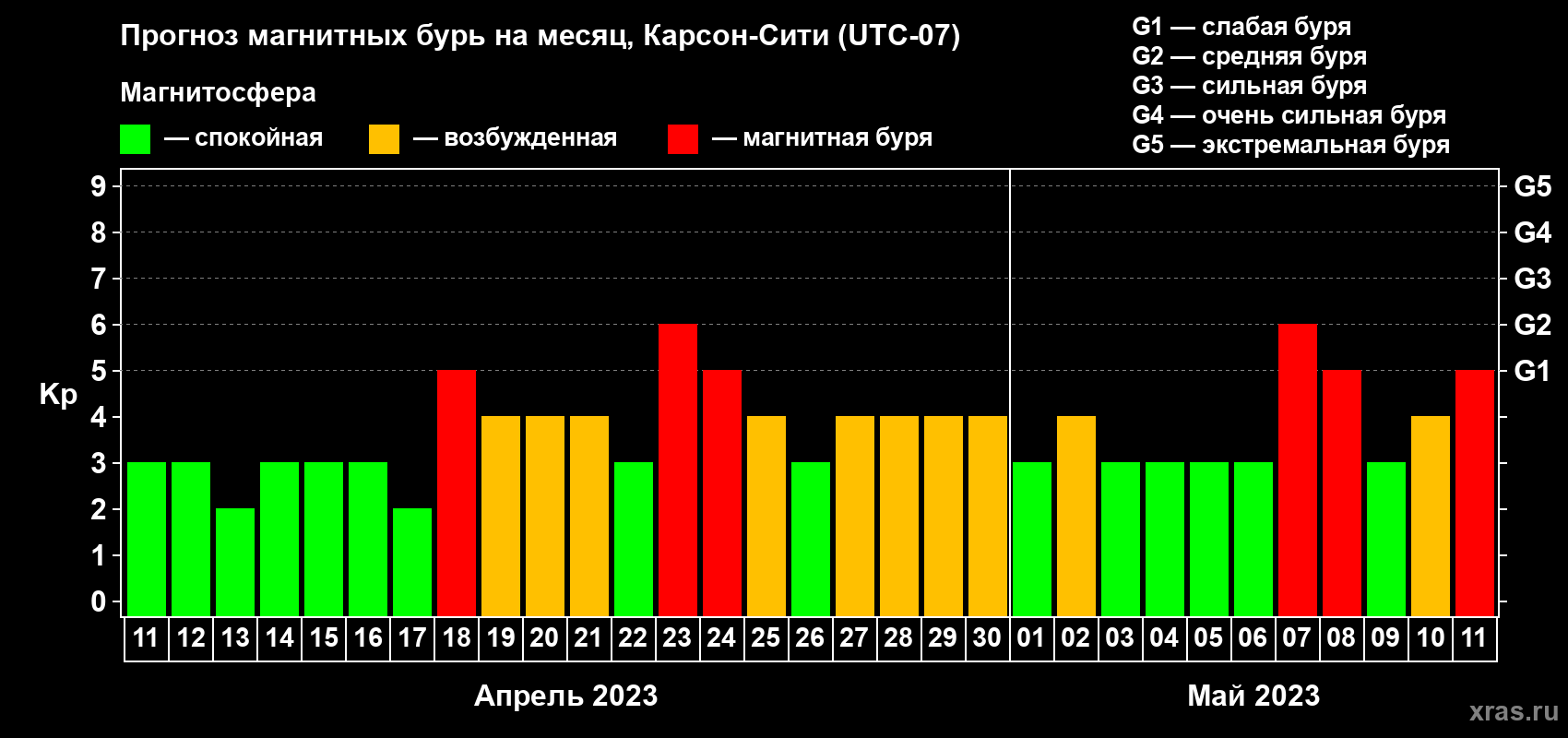 Прогноз максимального суточного геомагнитного индекса Kp на <b>1 месяц</b> (31 день) <b>с 11 апреля по 11 мая 2023 г</b>