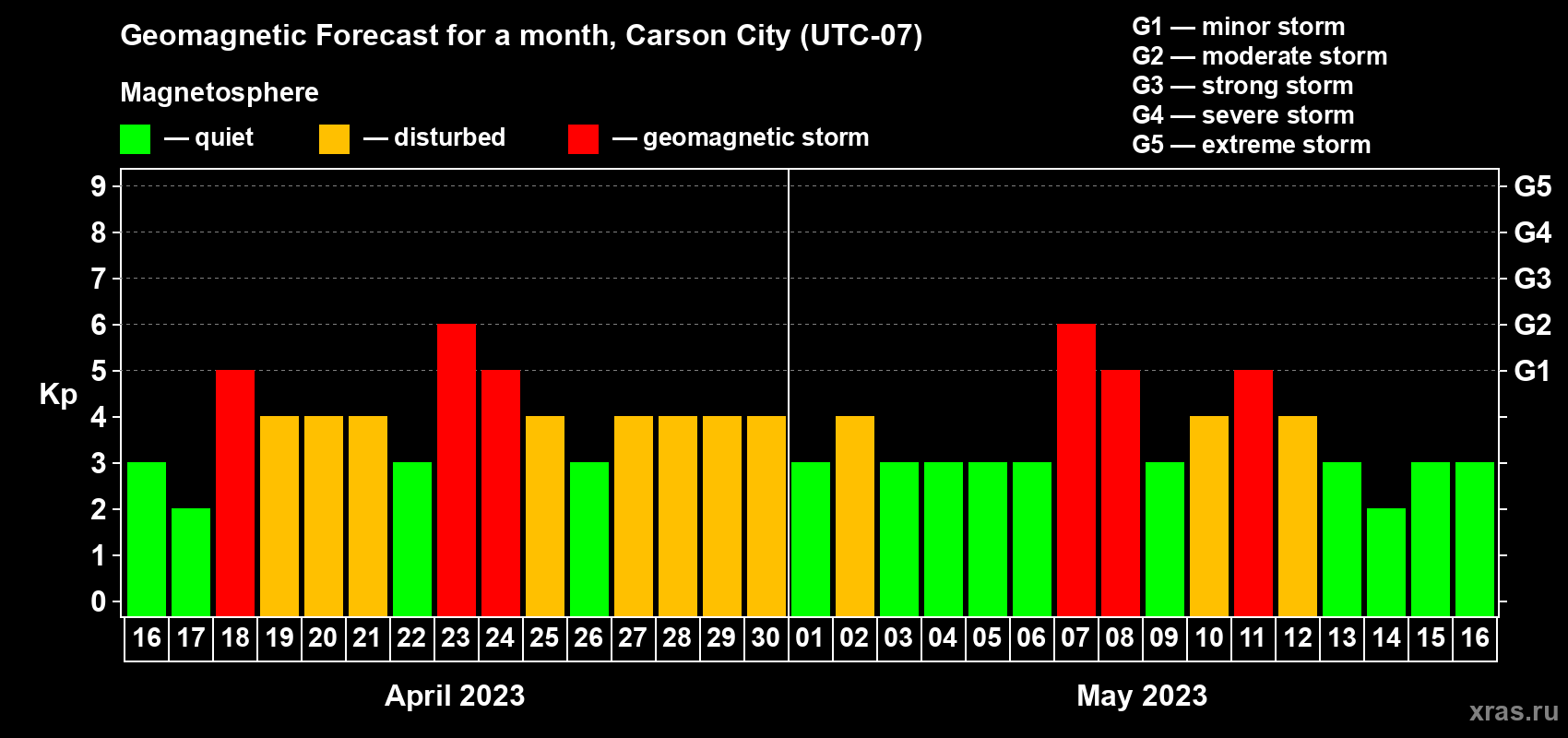 Forecast of the daily maximal value of geomagnetic index Kp for <b>1 month</b> (31 days) <b>from Apr 16, 2023 to May 16, 2023</b>