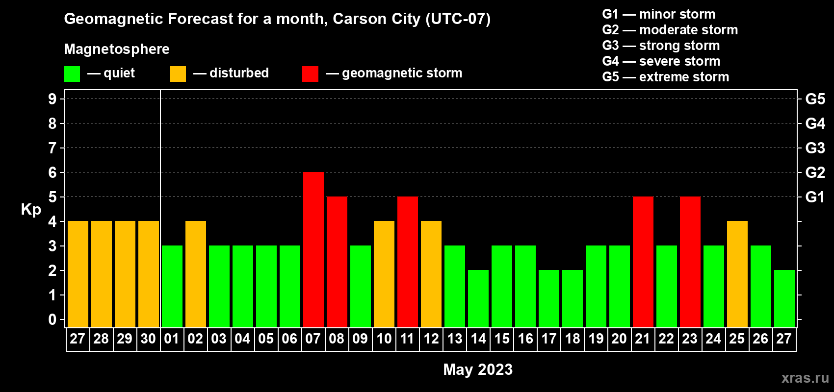 Forecast of the daily maximal value of geomagnetic index Kp for <b>1 month</b> (31 days) <b>from Apr 27, 2023 to May 27, 2023</b>