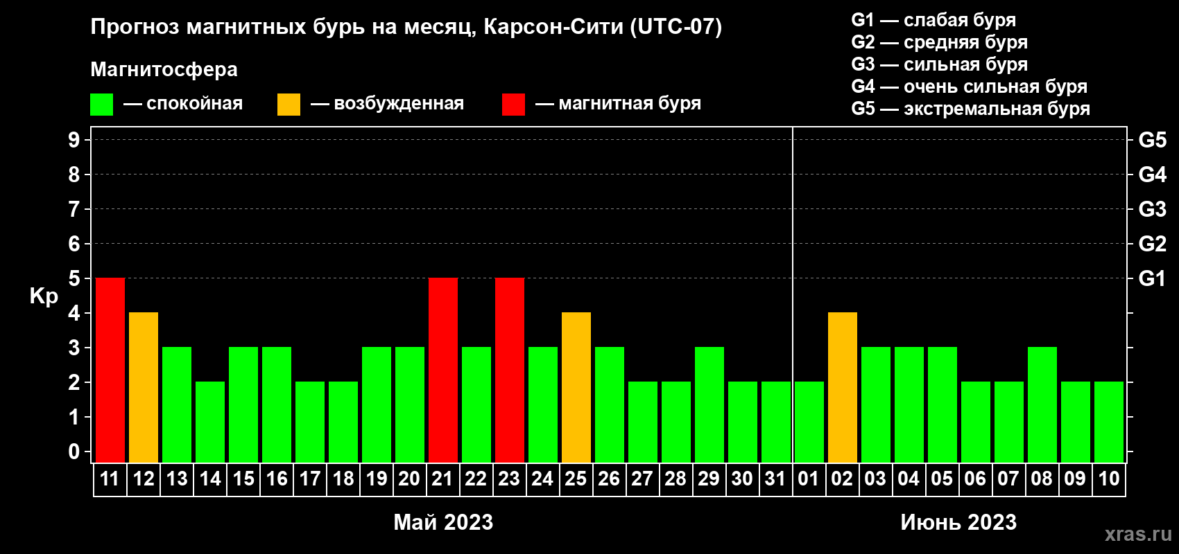Прогноз максимального суточного геомагнитного индекса Kp на <b>1 месяц</b> (31 день) <b>с 11 мая по 10 июня 2023 г</b>