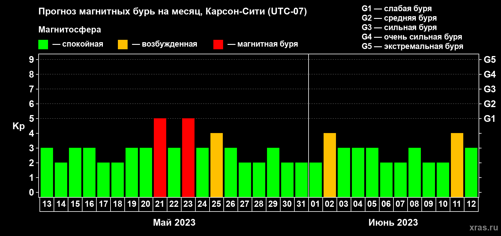 Прогноз максимального суточного геомагнитного индекса Kp на <b>1 месяц</b> (31 день) <b>с 13 мая по 12 июня 2023 г</b>