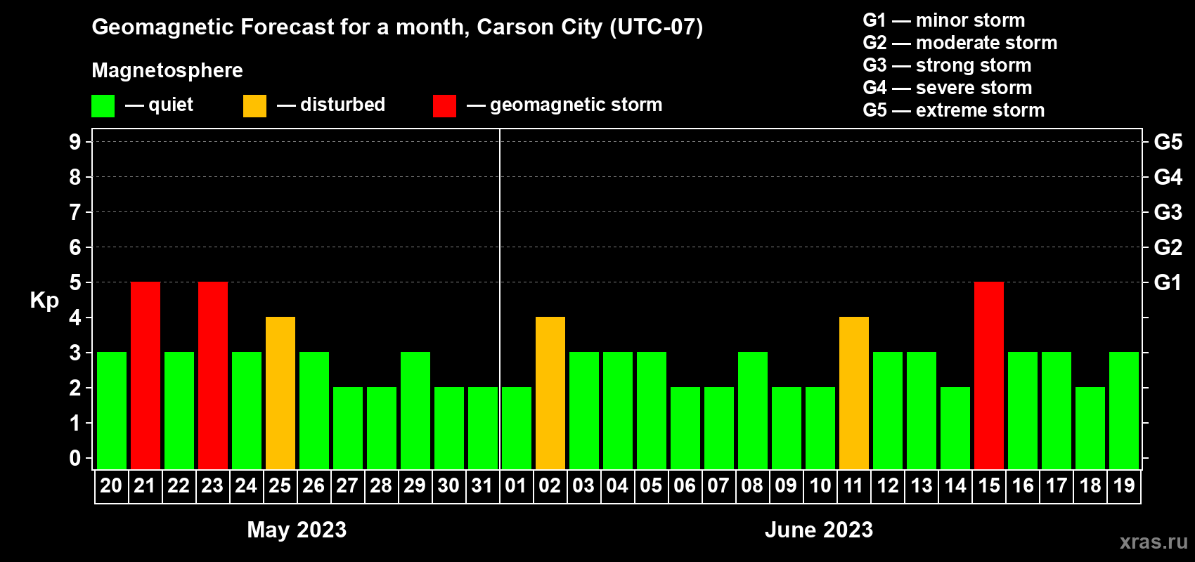 Forecast of the daily maximal value of geomagnetic index Kp for <b>1 month</b> (31 days) <b>from May 20, 2023 to Jun 19, 2023</b>