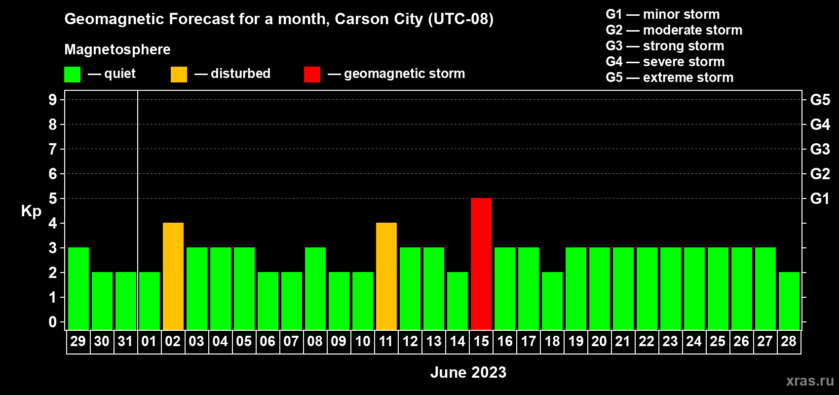Forecast of the daily maximal value of geomagnetic index Kp for <b>1 month</b> (31 days) <b>from May 29, 2023 to Jun 28, 2023</b>