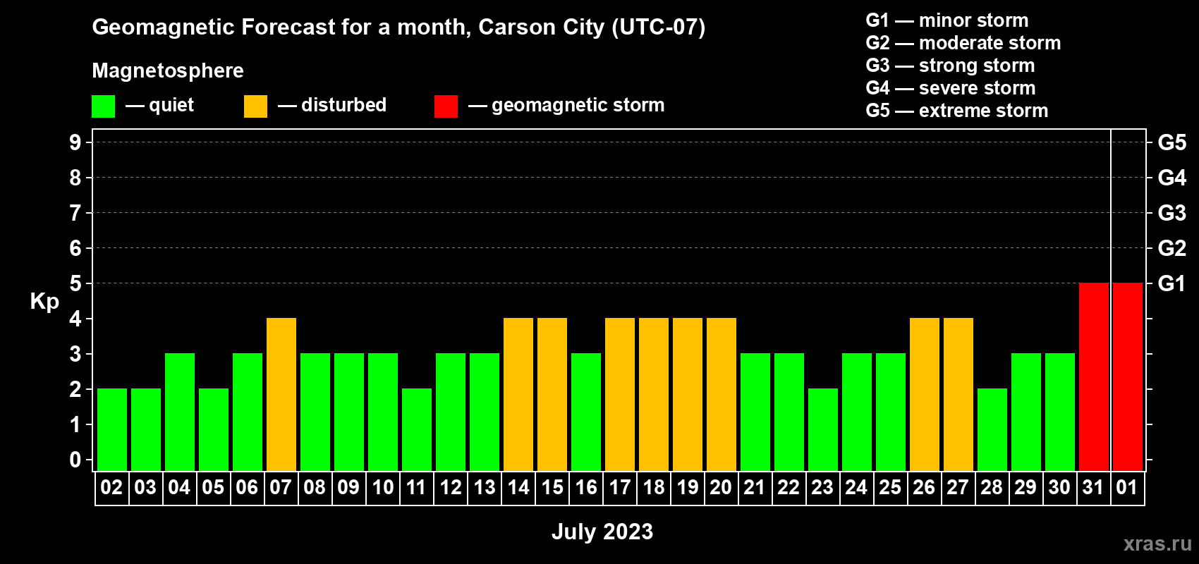 Forecast of the daily maximal value of geomagnetic index Kp for <b>1 month</b> (31 days) <b>from Jul 02, 2023 to Aug 01, 2023</b>