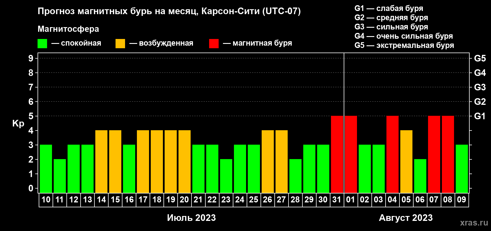 Прогноз максимального суточного геомагнитного индекса Kp на <b>1 месяц</b> (31 день) <b>с 10 июля по 09 августа 2023 г</b>
