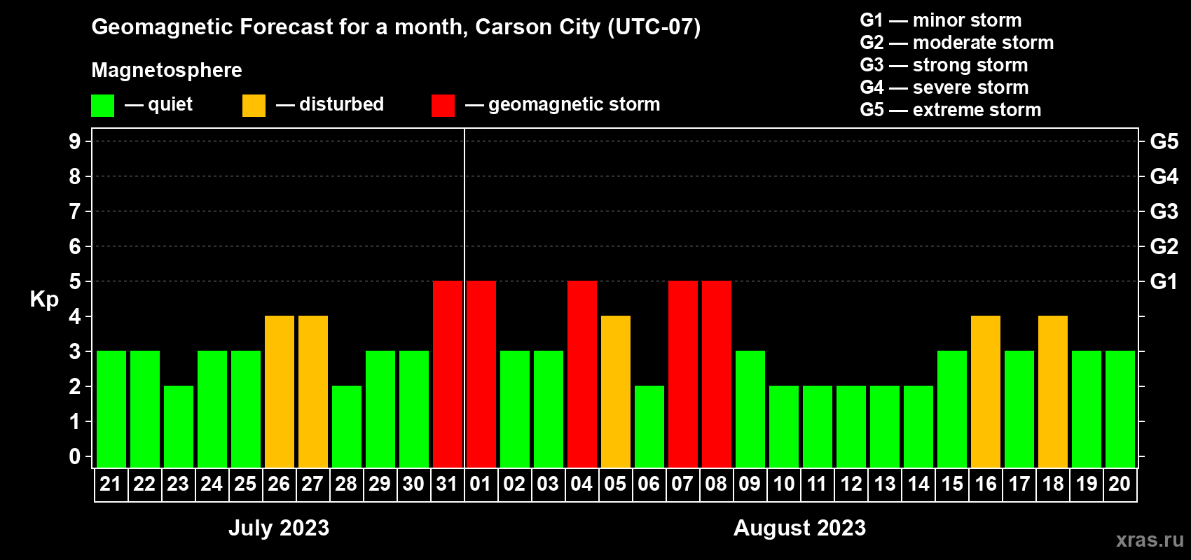 Forecast of the daily maximal value of geomagnetic index Kp for <b>1 month</b> (31 days) <b>from Jul 21, 2023 to Aug 20, 2023</b>