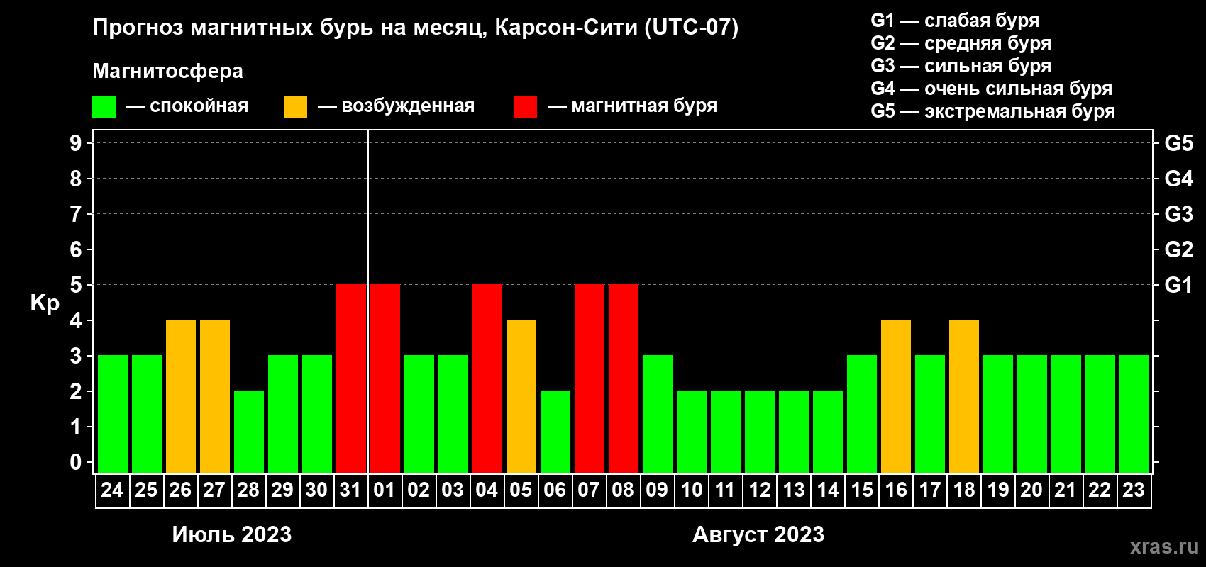 Прогноз максимального суточного геомагнитного индекса Kp на <b>1 месяц</b> (31 день) <b>с 24 июля по 23 августа 2023 г</b>