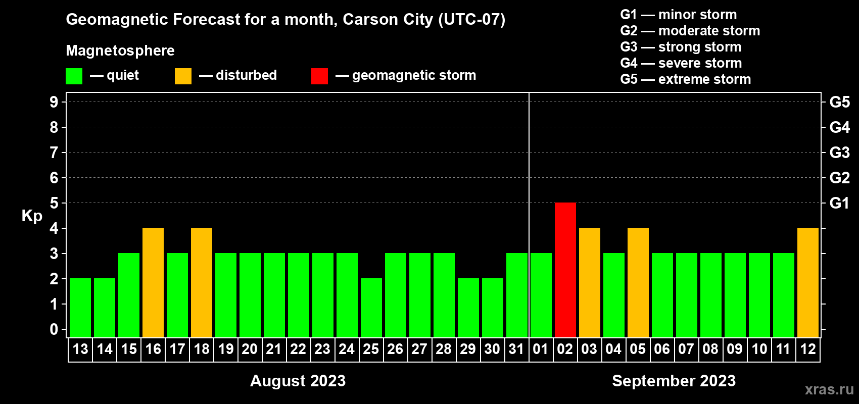 Forecast of the daily maximal value of geomagnetic index Kp for <b>1 month</b> (31 days) <b>from Aug 13, 2023 to Sep 12, 2023</b>