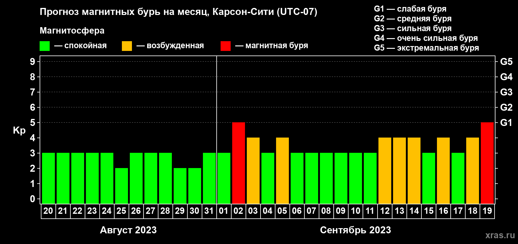 Прогноз максимального суточного геомагнитного индекса Kp на <b>1 месяц</b> (31 день) <b>с 20 августа по 19 сентября 2023 г</b>