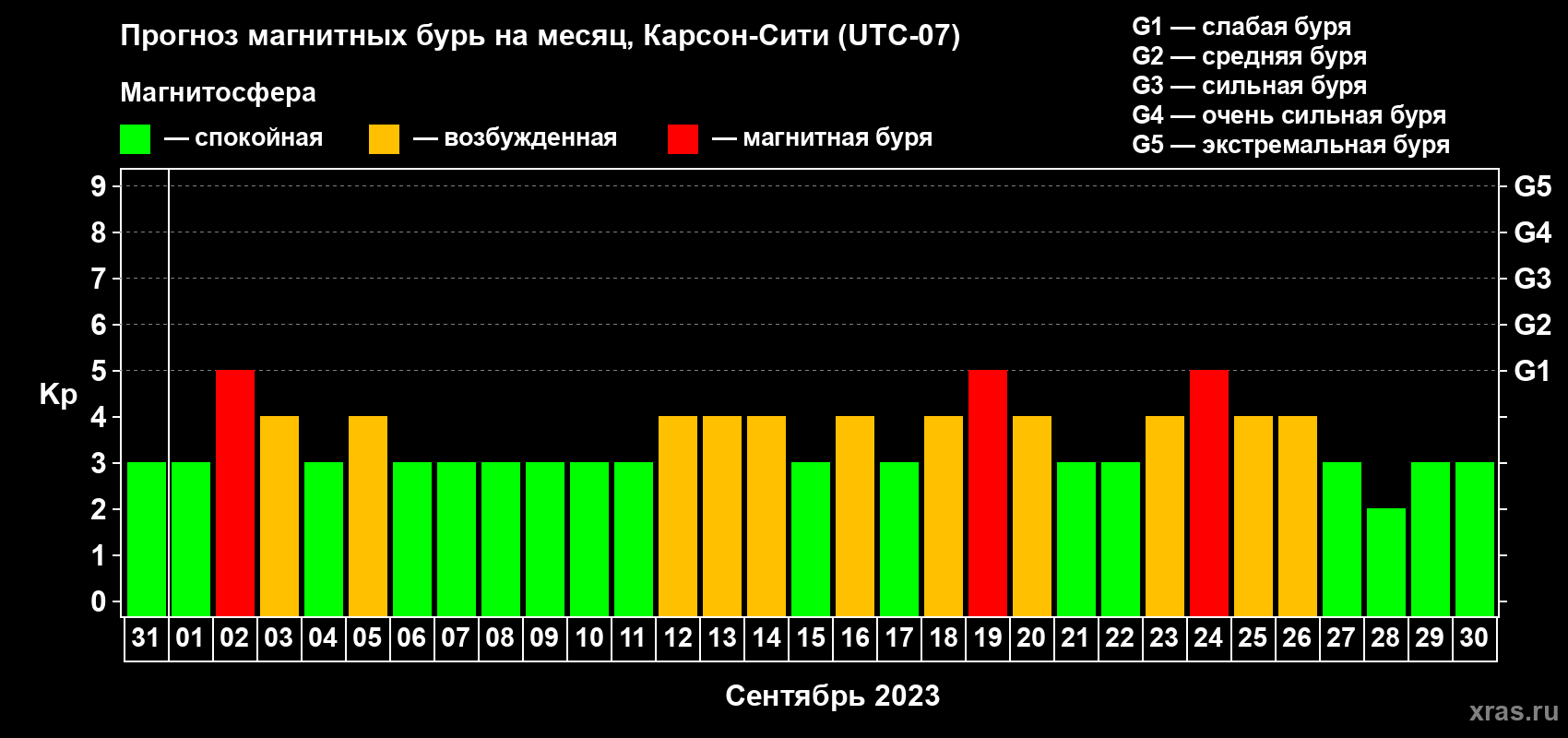 Прогноз максимального суточного геомагнитного индекса Kp на <b>1 месяц</b> (31 день) <b>с 31 августа по 30 сентября 2023 г</b>
