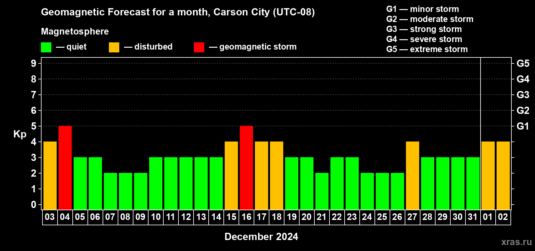 Forecast of the daily maximal value of geomagnetic index Kp for <b>1 month</b> (31 days) <b>from Dec 03, 2023 to Jan 02, 2024</b>