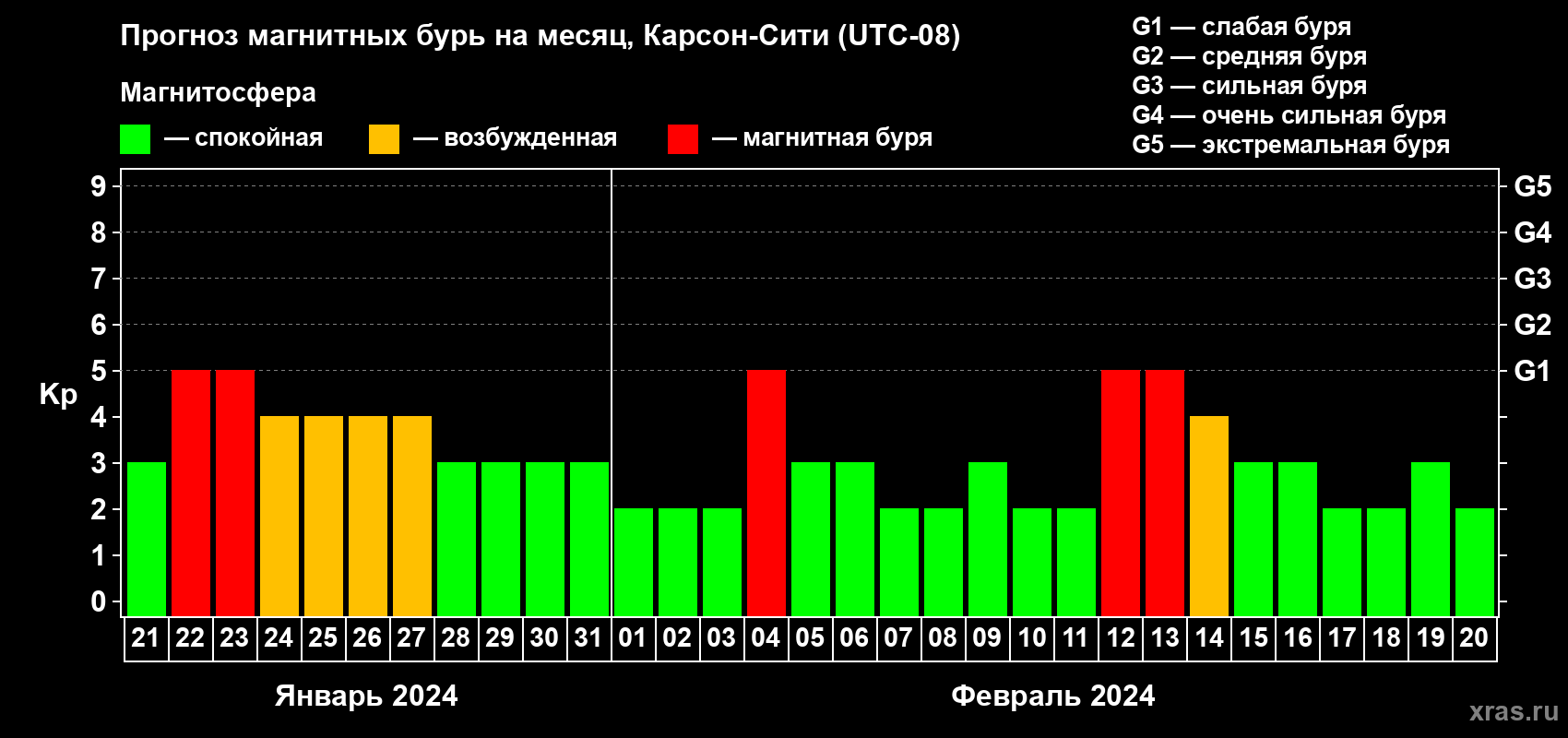 Прогноз максимального суточного геомагнитного индекса Kp на <b>1 месяц</b> (31 день) <b>с 21 января по 20 февраля 2024 г</b>