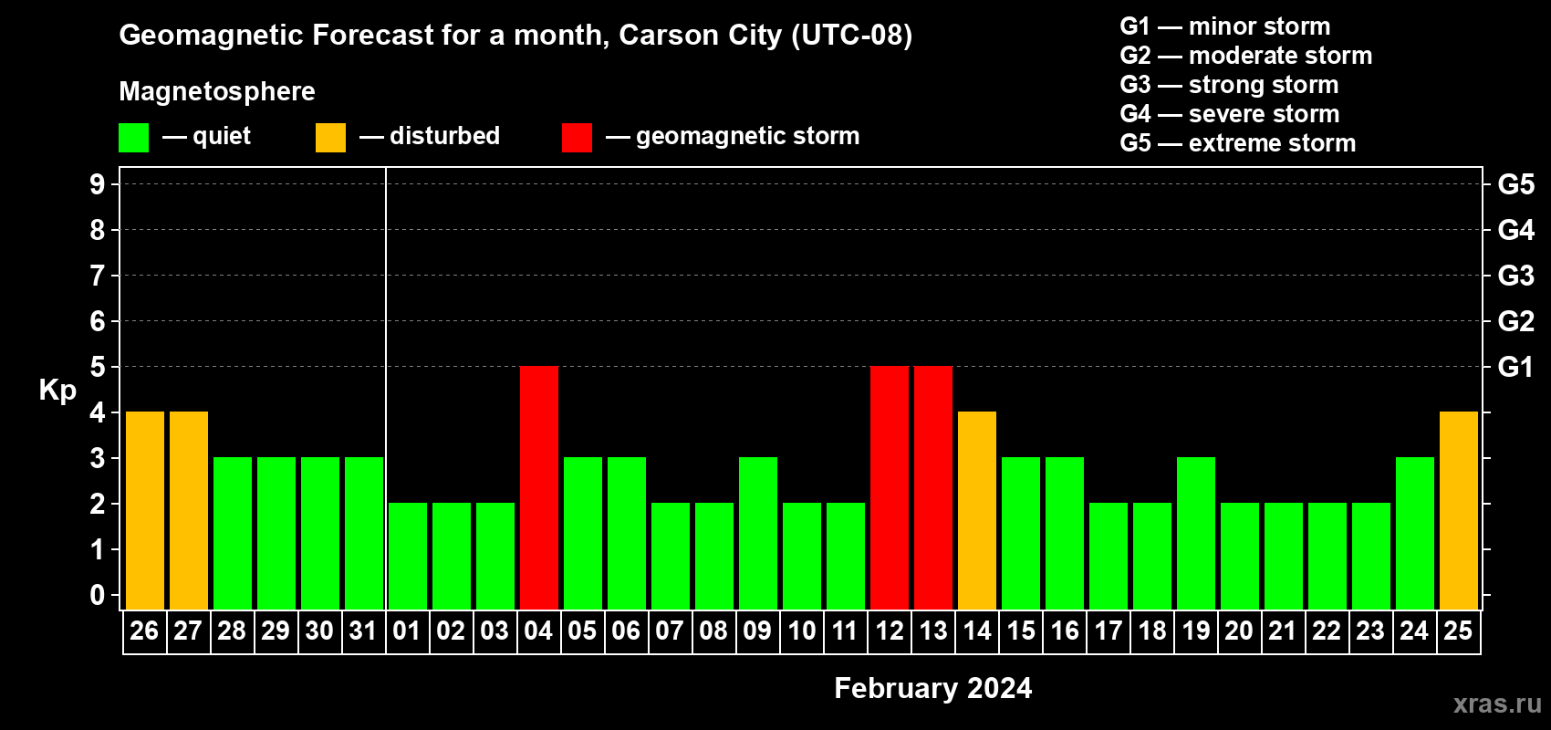 Forecast of the daily maximal value of geomagnetic index Kp for <b>1 month</b> (31 days) <b>from Jan 26, 2024 to Feb 25, 2024</b>