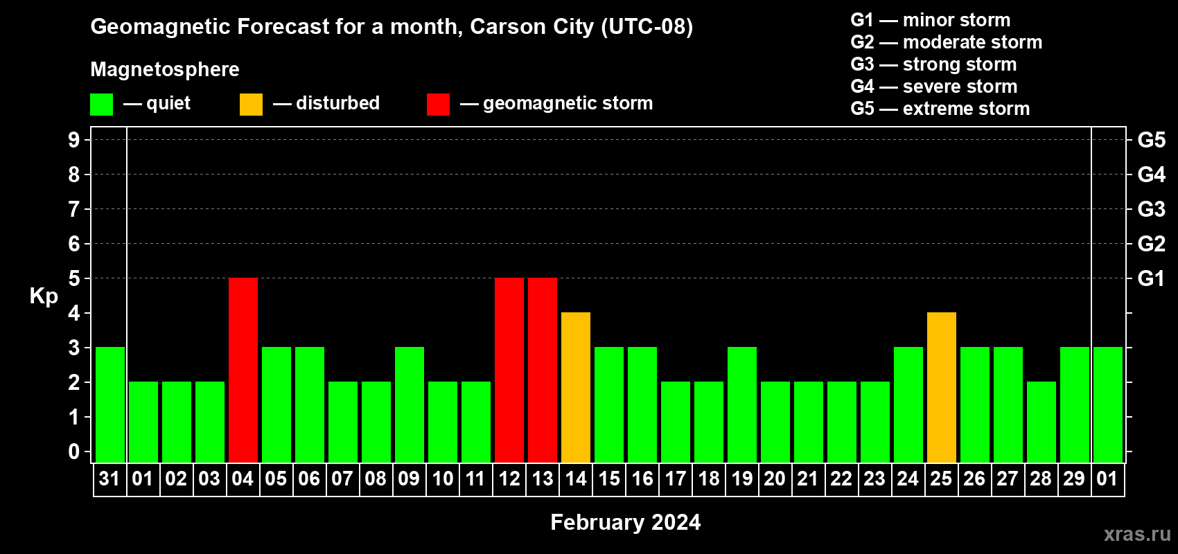 Forecast of the daily maximal value of geomagnetic index Kp for <b>1 month</b> (31 days) <b>from Jan 31, 2024 to Mar 01, 2024</b>