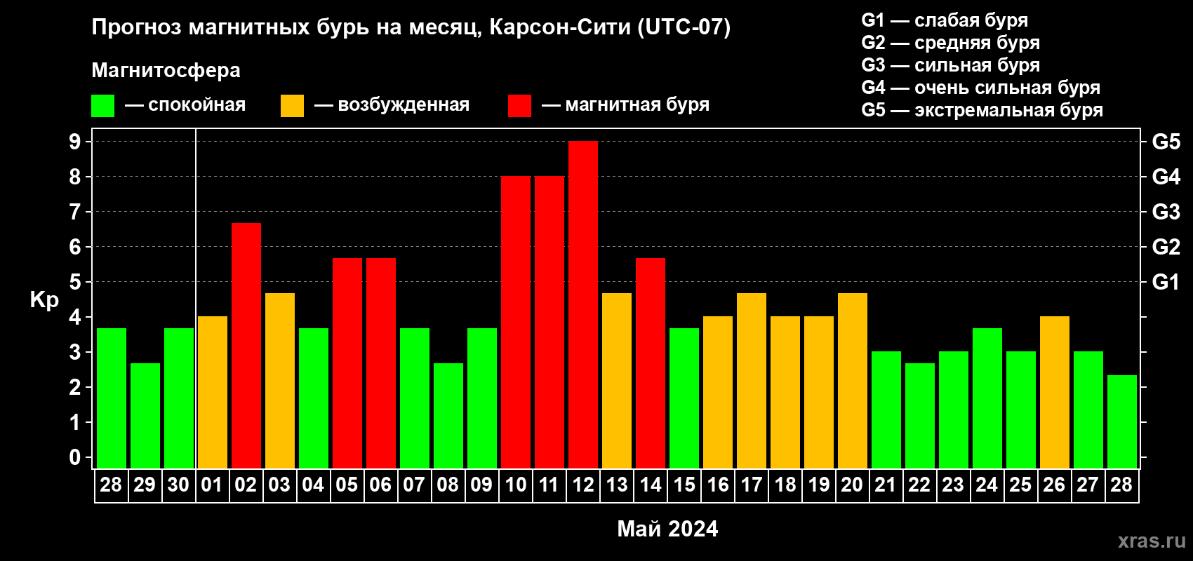 Прогноз максимального суточного геомагнитного индекса Kp на <b>1 месяц</b> (31 день) <b>с 28 апреля по 28 мая 2024 г</b>