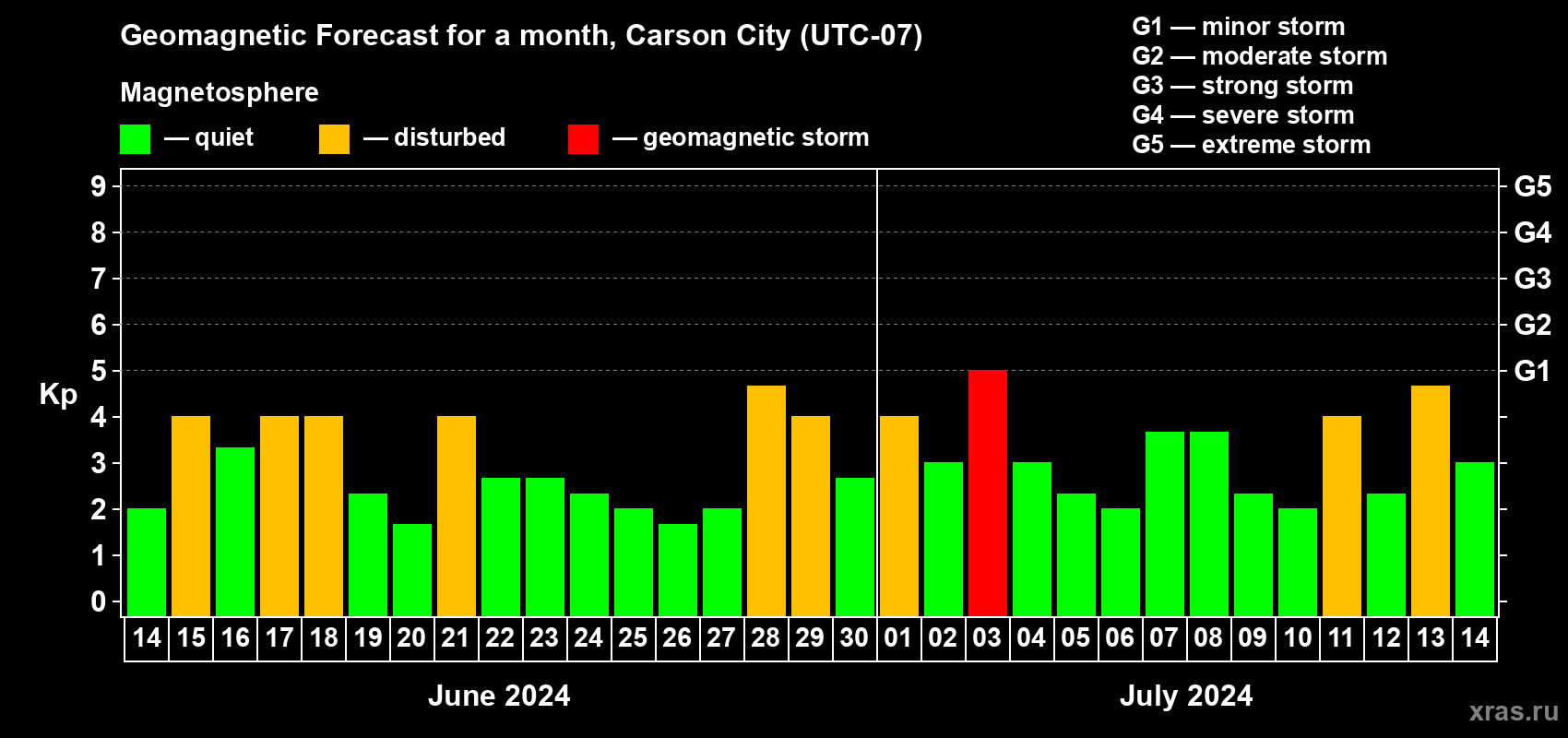 Forecast of the daily maximal value of geomagnetic index Kp for <b>1 month</b> (31 days) <b>from Jun 14, 2024 to Jul 14, 2024</b>