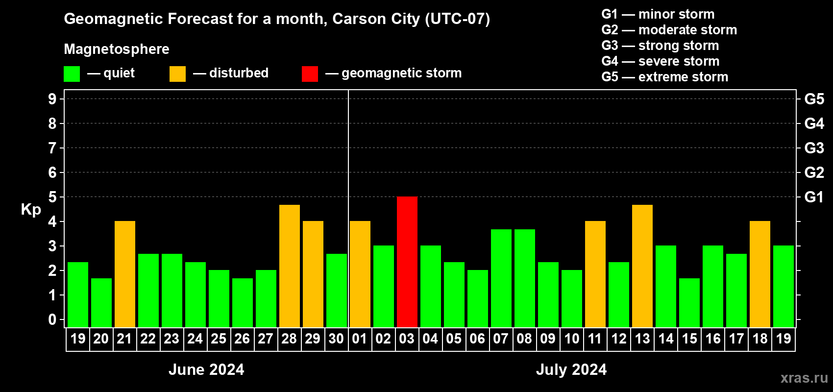 Forecast of the daily maximal value of geomagnetic index Kp for <b>1 month</b> (31 days) <b>from Jun 19, 2024 to Jul 19, 2024</b>