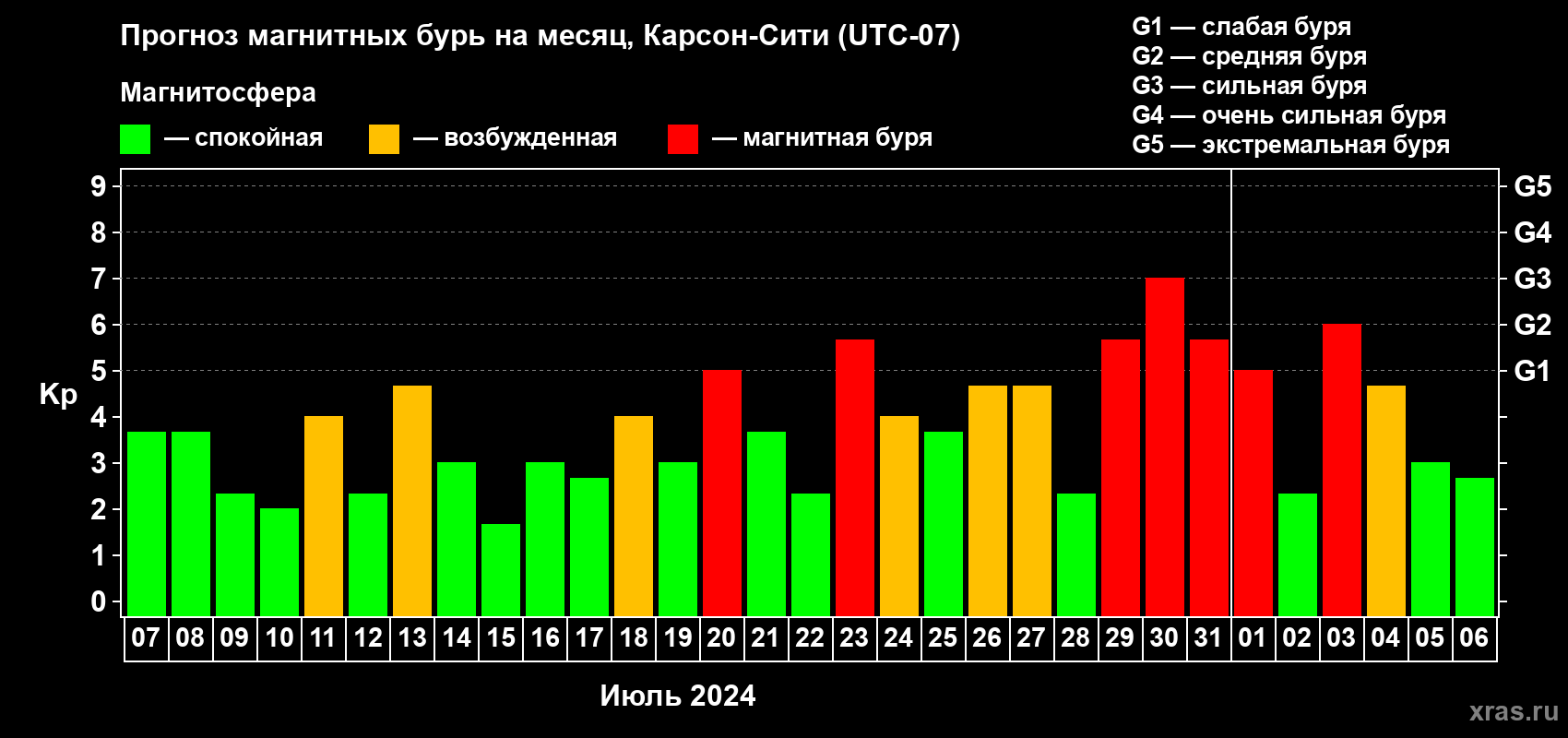 Прогноз максимального суточного геомагнитного индекса Kp на <b>1 месяц</b> (31 день) <b>с 07 июля по 06 августа 2024 г</b>